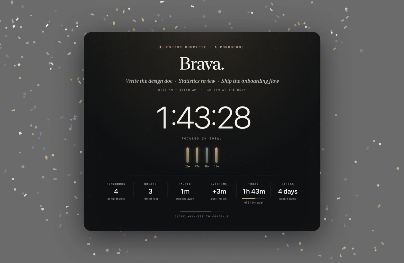 The end-of-session breakdown: 'Brava.', 1:43:28 focused across four pomodoros, with breaks, pauses, overtime, today's total and streak